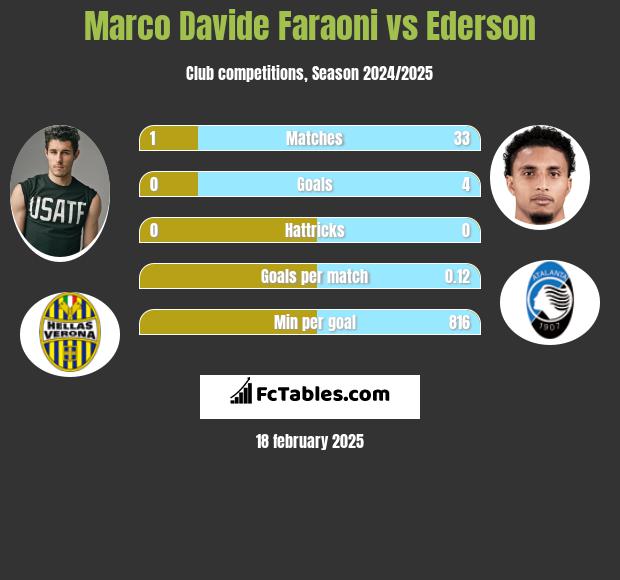 Marco Davide Faraoni vs Ederson h2h player stats