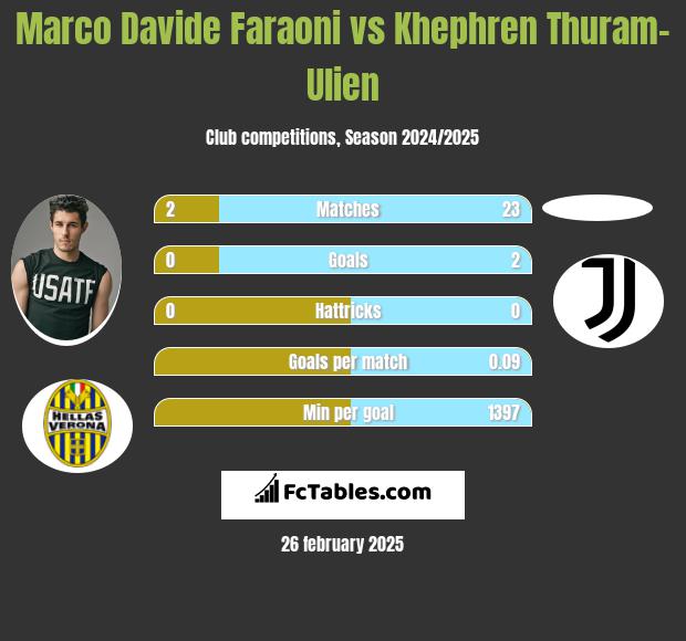 Marco Davide Faraoni vs Khephren Thuram-Ulien h2h player stats