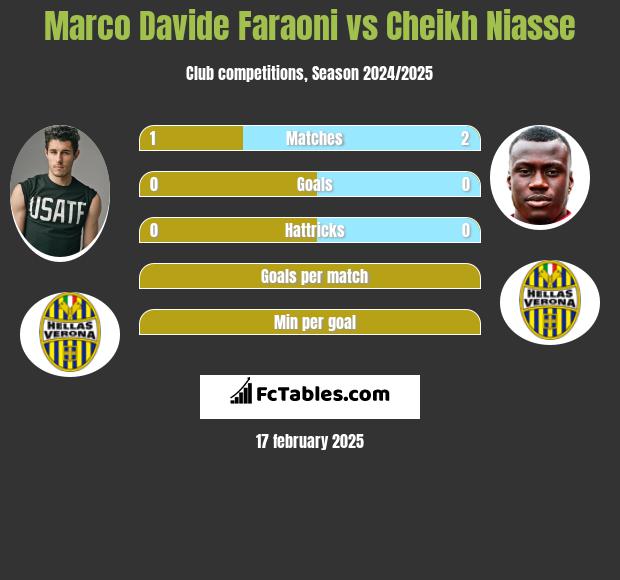 Marco Davide Faraoni vs Cheikh Niasse h2h player stats