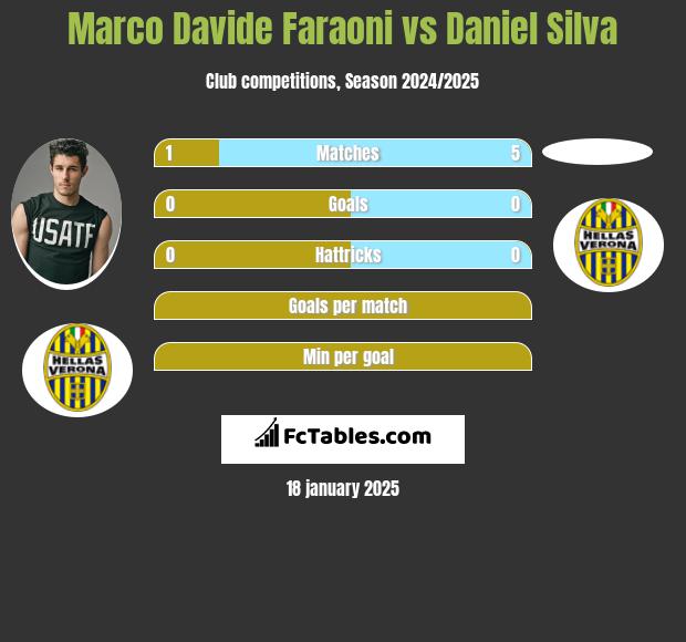 Marco Davide Faraoni vs Daniel Silva h2h player stats