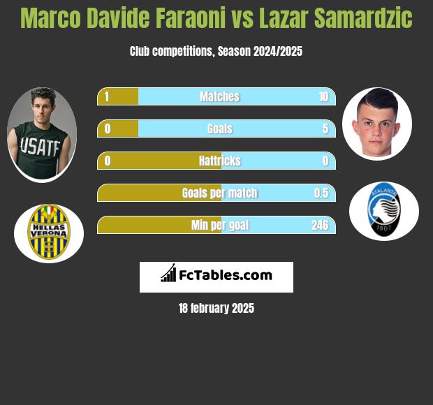 Marco Davide Faraoni vs Lazar Samardzic h2h player stats