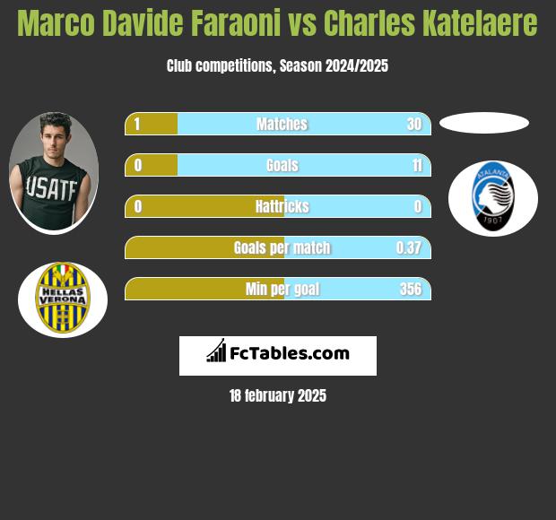 Marco Davide Faraoni vs Charles Katelaere h2h player stats