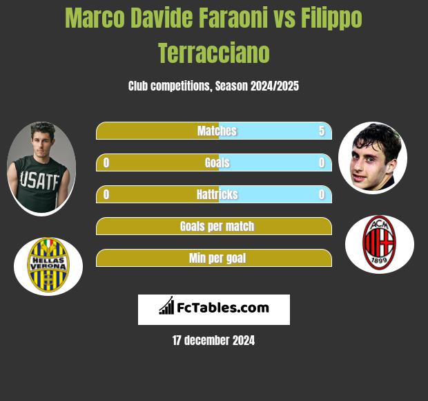 Marco Davide Faraoni vs Filippo Terracciano h2h player stats