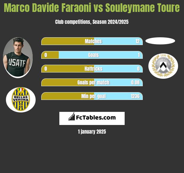 Marco Davide Faraoni vs Souleymane Toure h2h player stats