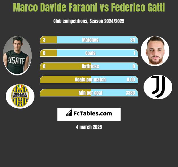 Marco Davide Faraoni vs Federico Gatti h2h player stats