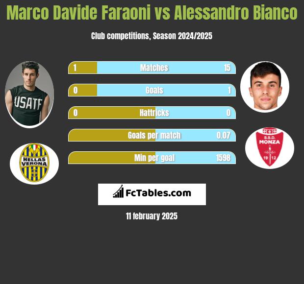 Marco Davide Faraoni vs Alessandro Bianco h2h player stats