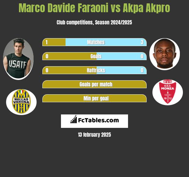 Marco Davide Faraoni vs Akpa Akpro h2h player stats