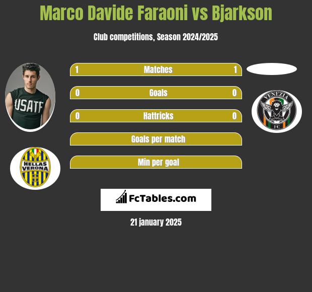 Marco Davide Faraoni vs Bjarkson h2h player stats