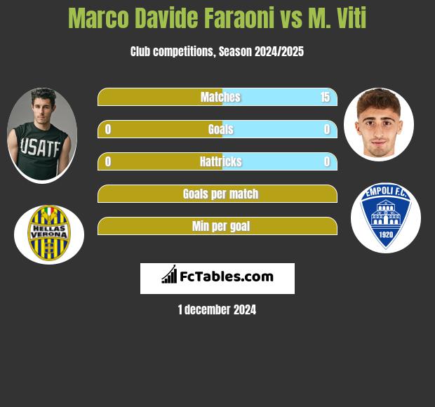 Marco Davide Faraoni vs M. Viti h2h player stats