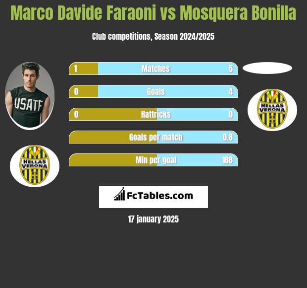 Marco Davide Faraoni vs Mosquera Bonilla h2h player stats