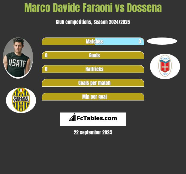 Marco Davide Faraoni vs Dossena h2h player stats