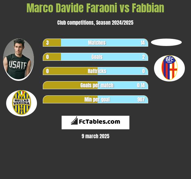 Marco Davide Faraoni vs Fabbian h2h player stats