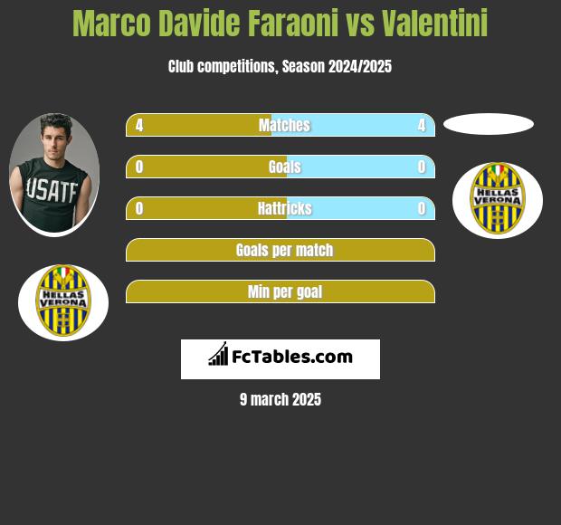 Marco Davide Faraoni vs Valentini h2h player stats