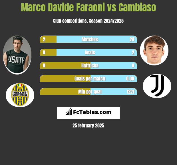 Marco Davide Faraoni vs Cambiaso h2h player stats