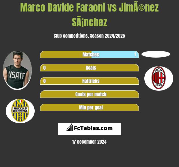 Marco Davide Faraoni vs JimÃ©nez SÃ¡nchez h2h player stats