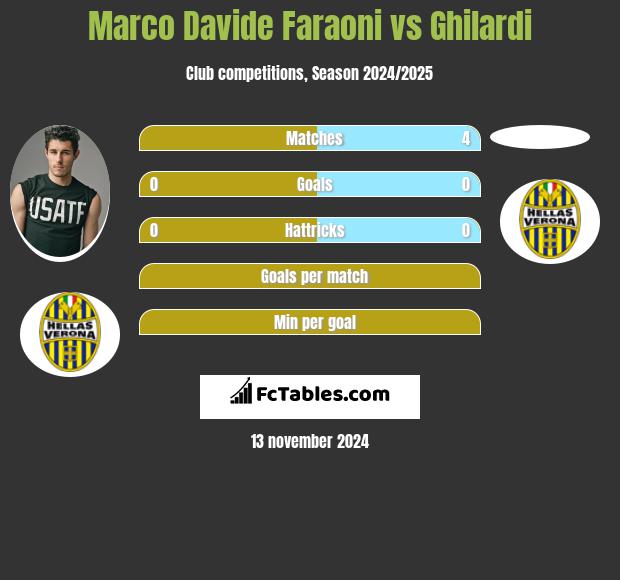 Marco Davide Faraoni vs Ghilardi h2h player stats