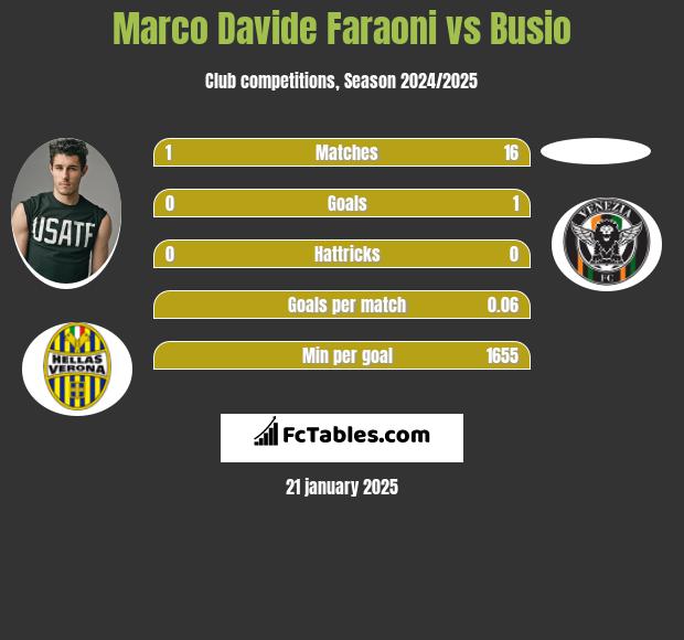 Marco Davide Faraoni vs Busio h2h player stats