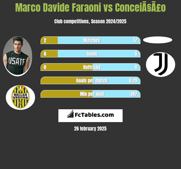 Marco Davide Faraoni vs ConceiÃ§Ã£o h2h player stats