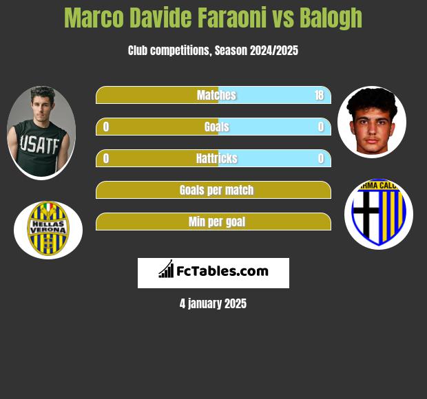 Marco Davide Faraoni vs Balogh h2h player stats