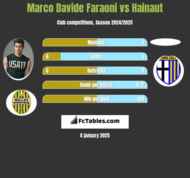 Marco Davide Faraoni vs Hainaut h2h player stats