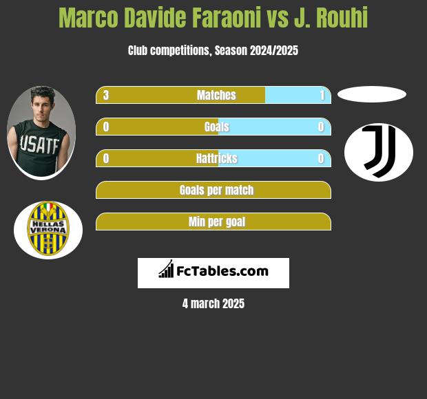 Marco Davide Faraoni vs J. Rouhi h2h player stats