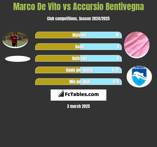 Marco De Vito vs Accursio Bentivegna h2h player stats