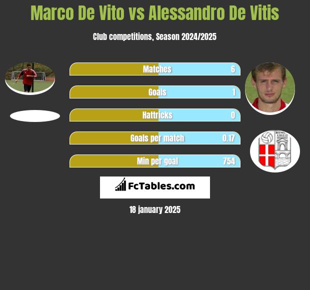 Marco De Vito vs Alessandro De Vitis h2h player stats