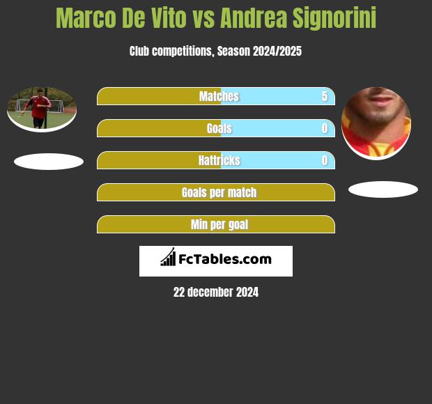 Marco De Vito vs Andrea Signorini h2h player stats