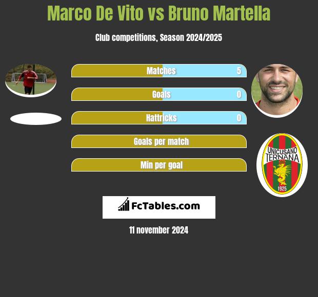 Marco De Vito vs Bruno Martella h2h player stats