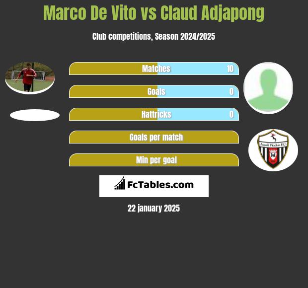 Marco De Vito vs Claud Adjapong h2h player stats