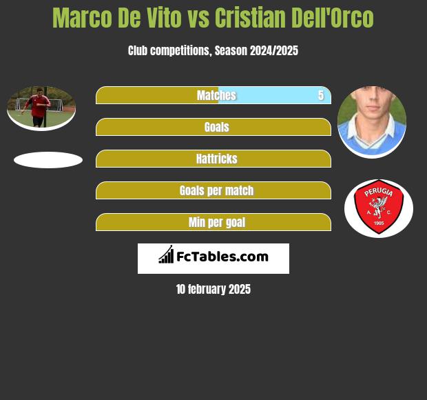 Marco De Vito vs Cristian Dell'Orco h2h player stats