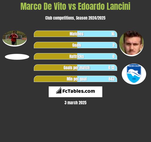 Marco De Vito vs Edoardo Lancini h2h player stats