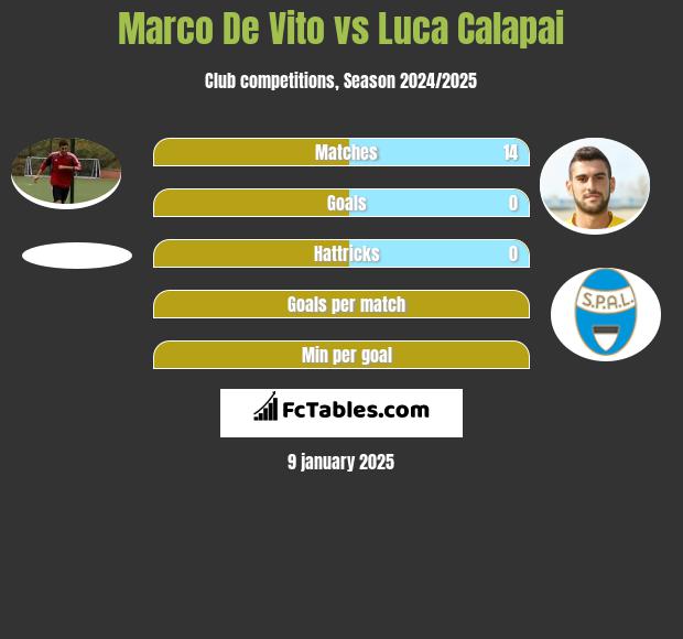 Marco De Vito vs Luca Calapai h2h player stats