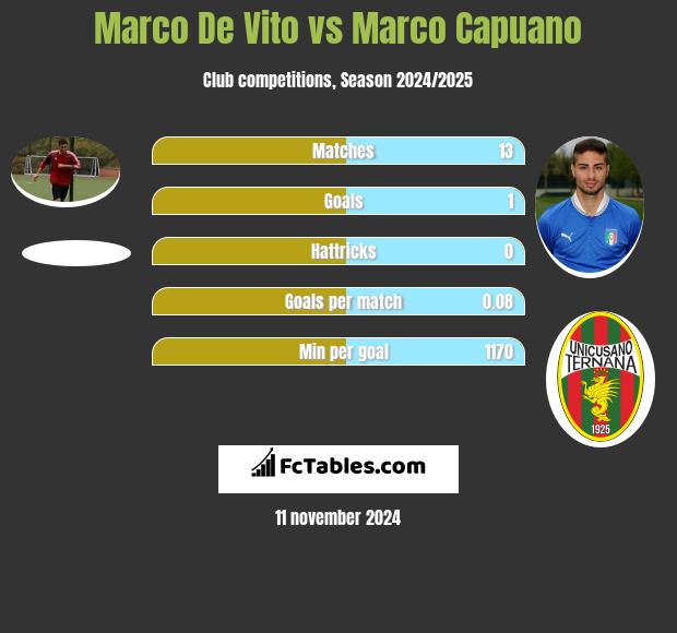 Marco De Vito vs Marco Capuano h2h player stats