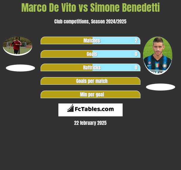 Marco De Vito vs Simone Benedetti h2h player stats