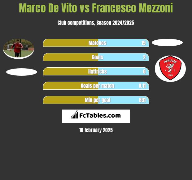 Marco De Vito vs Francesco Mezzoni h2h player stats