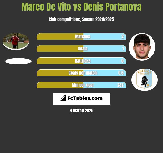 Marco De Vito vs Denis Portanova h2h player stats