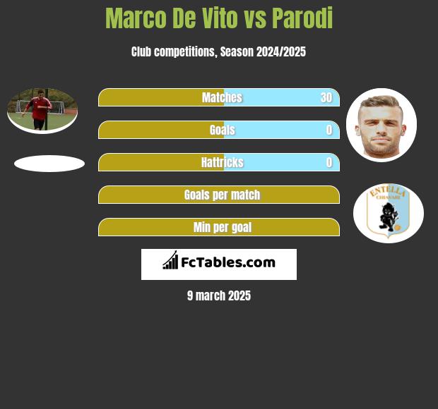 Marco De Vito vs Parodi h2h player stats