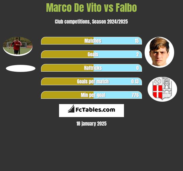 Marco De Vito vs Falbo h2h player stats