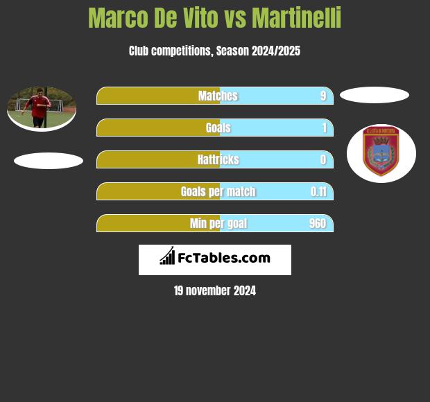 Marco De Vito vs Martinelli h2h player stats