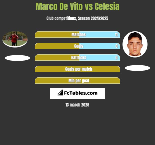 Marco De Vito vs Celesia h2h player stats