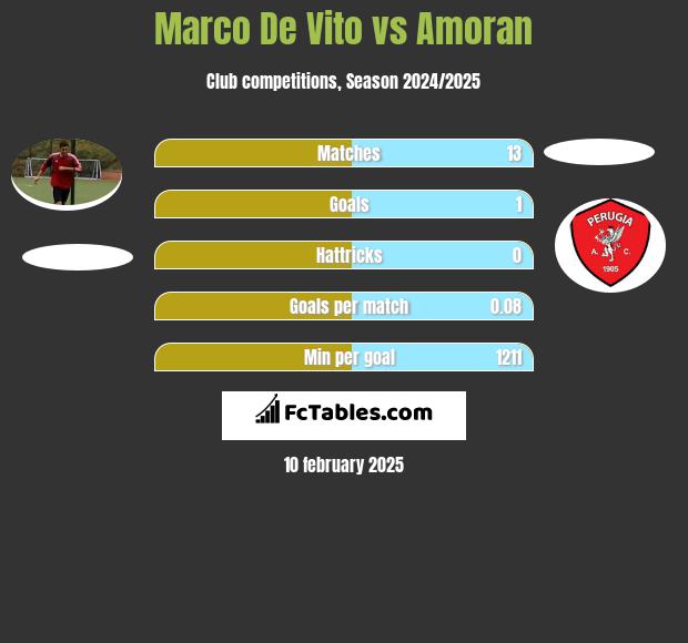 Marco De Vito vs Amoran h2h player stats