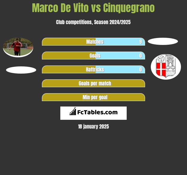 Marco De Vito vs Cinquegrano h2h player stats