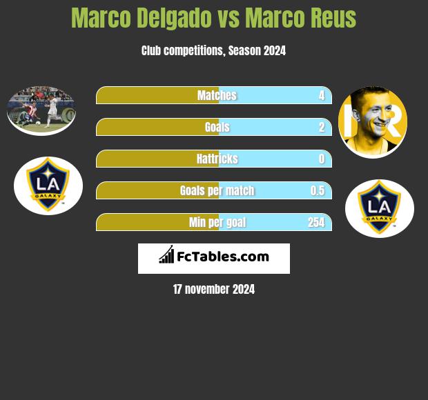 Marco Delgado vs Marco Reus h2h player stats