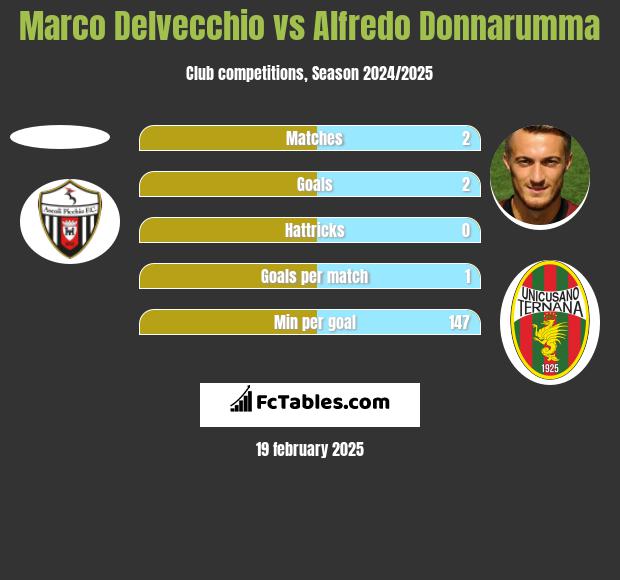 Marco Delvecchio vs Alfredo Donnarumma h2h player stats