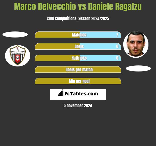 Marco Delvecchio vs Daniele Ragatzu h2h player stats