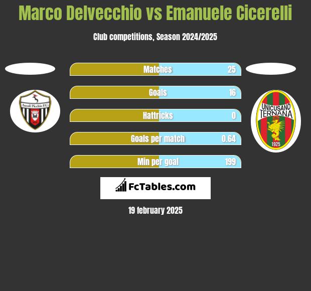 Marco Delvecchio vs Emanuele Cicerelli h2h player stats