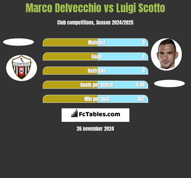 Marco Delvecchio vs Luigi Scotto h2h player stats