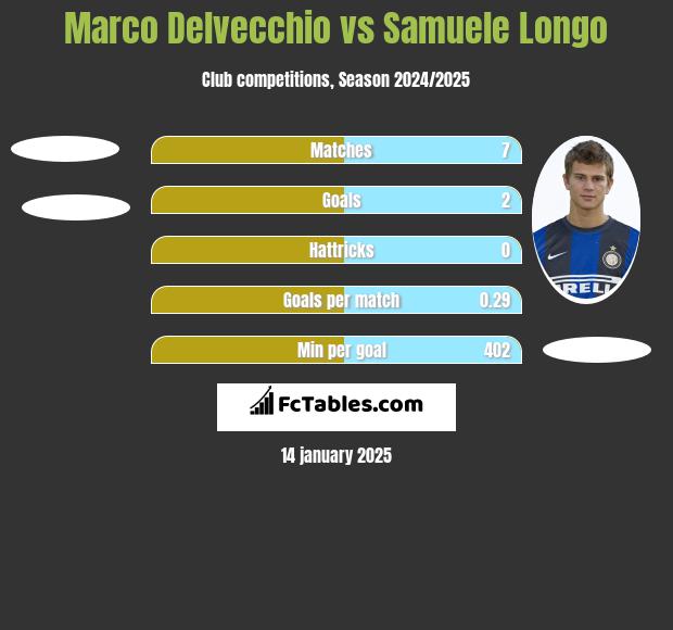 Marco Delvecchio vs Samuele Longo h2h player stats