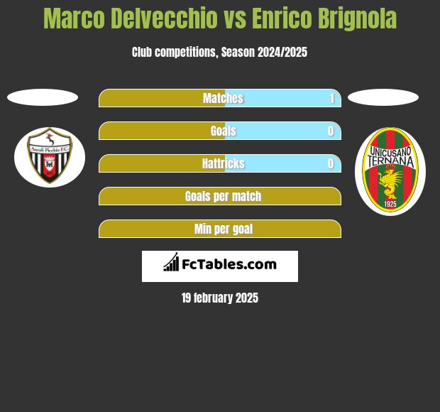 Marco Delvecchio vs Enrico Brignola h2h player stats